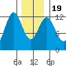Menefee Anchorage tide chart for Tuesday, January 19, 2021