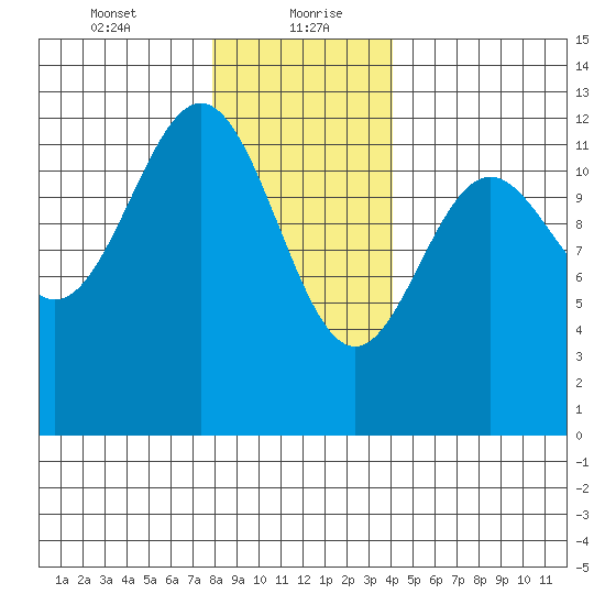 Menefee Anchorage tide chart for Friday, January 22, 2021