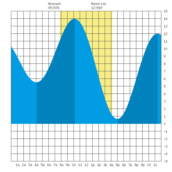 Menefee Anchorage tide chart for Monday, January 25, 2021
