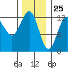 Menefee Anchorage tide chart for Monday, January 25, 2021