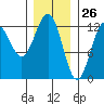 Menefee Anchorage tide chart for Tuesday, January 26, 2021