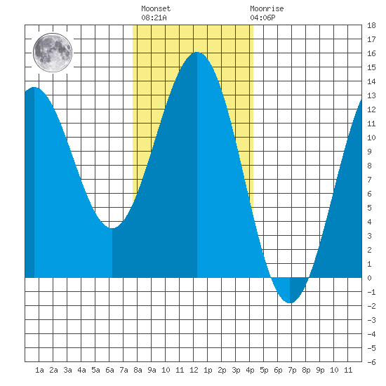 Menefee Anchorage tide chart for Thursday, January 28, 2021