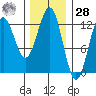 Menefee Anchorage tide chart for Thursday, January 28, 2021