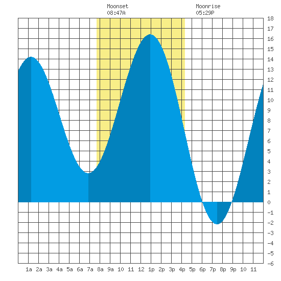 Menefee Anchorage tide chart for Friday, January 29, 2021