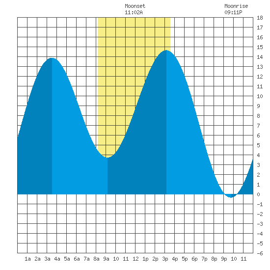 Menefee Anchorage tide chart for Sunday, January 3, 2021