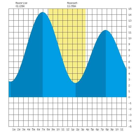 Menefee Anchorage tide chart for Thursday, January 7, 2021
