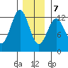 Menefee Anchorage tide chart for Thursday, January 7, 2021