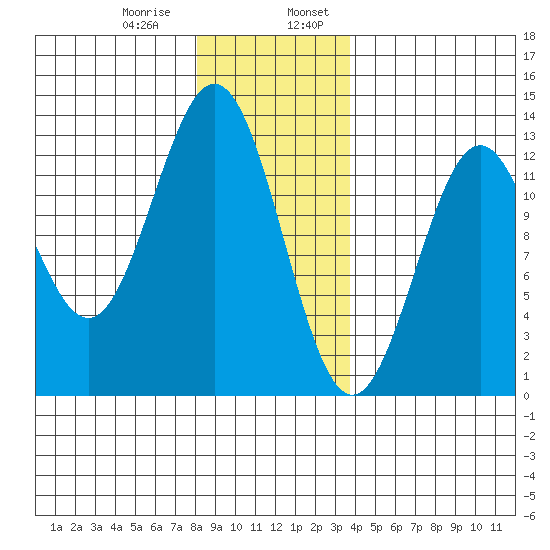 Menefee Anchorage tide chart for Saturday, January 9, 2021