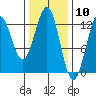 Menefee Anchorage tide chart for Wednesday, February 10, 2021
