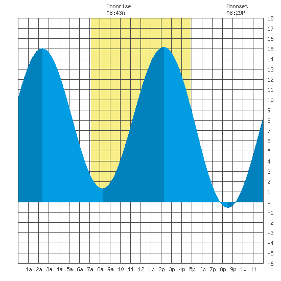 Menefee Anchorage tide chart for Sunday, February 14, 2021