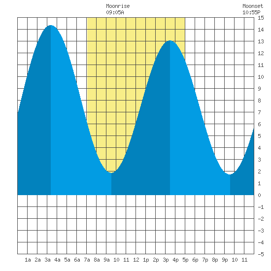 Menefee Anchorage tide chart for Tuesday, February 16, 2021