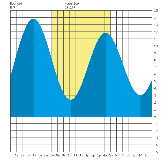 Menefee Anchorage tide chart for Wednesday, February 17, 2021