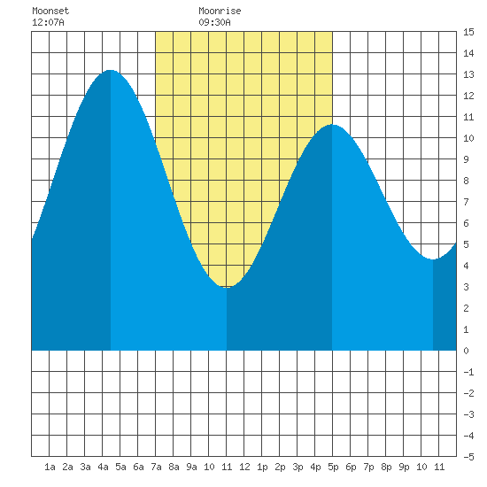 Menefee Anchorage tide chart for Thursday, February 18, 2021