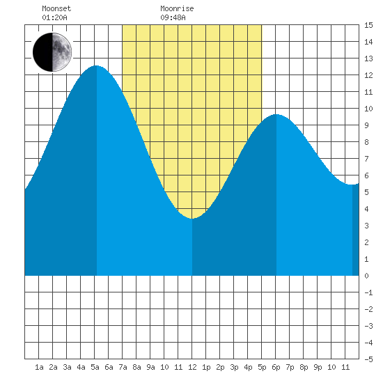 Menefee Anchorage tide chart for Friday, February 19, 2021