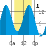 Menefee Anchorage tide chart for Monday, February 1, 2021