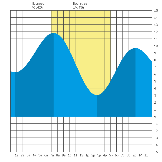 Menefee Anchorage tide chart for Sunday, February 21, 2021