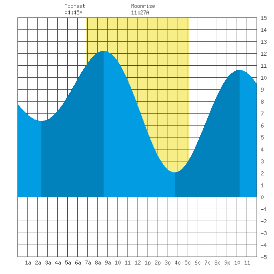 Menefee Anchorage tide chart for Monday, February 22, 2021