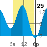 Menefee Anchorage tide chart for Thursday, February 25, 2021