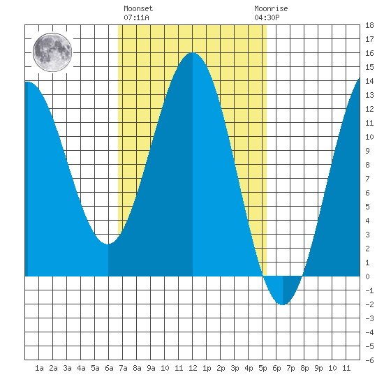 Menefee Anchorage tide chart for Friday, February 26, 2021