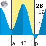 Menefee Anchorage tide chart for Friday, February 26, 2021