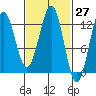 Menefee Anchorage tide chart for Saturday, February 27, 2021