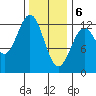 Menefee Anchorage tide chart for Saturday, February 6, 2021