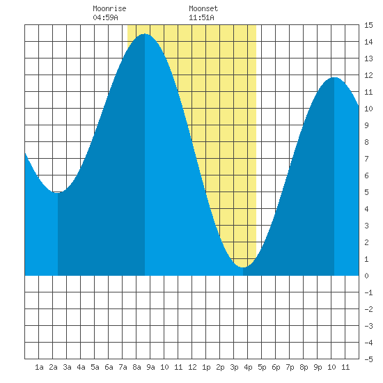 Menefee Anchorage tide chart for Sunday, February 7, 2021
