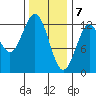 Menefee Anchorage tide chart for Sunday, February 7, 2021