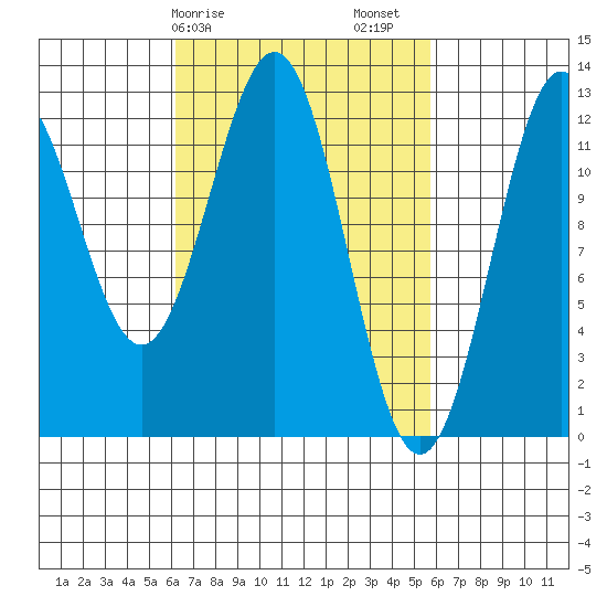 Menefee Anchorage tide chart for Wednesday, March 10, 2021