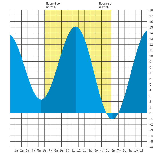 Menefee Anchorage tide chart for Thursday, March 11, 2021