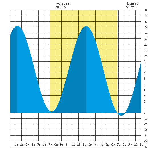 Menefee Anchorage tide chart for Sunday, March 14, 2021