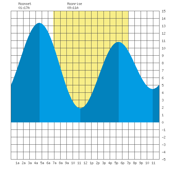 Menefee Anchorage tide chart for Friday, March 19, 2021