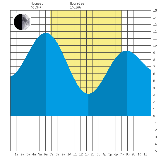 Menefee Anchorage tide chart for Sunday, March 21, 2021
