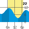 Menefee Anchorage tide chart for Monday, March 22, 2021