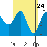 Menefee Anchorage tide chart for Wednesday, March 24, 2021