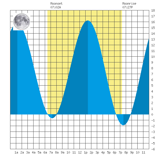 Menefee Anchorage tide chart for Sunday, March 28, 2021