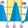 Menefee Anchorage tide chart for Sunday, March 28, 2021