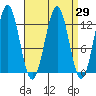 Menefee Anchorage tide chart for Monday, March 29, 2021