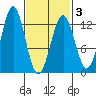 Menefee Anchorage tide chart for Wednesday, March 3, 2021