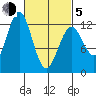 Menefee Anchorage tide chart for Friday, March 5, 2021