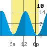 Menefee Anchorage tide chart for Saturday, April 10, 2021