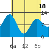 Menefee Anchorage tide chart for Sunday, April 18, 2021