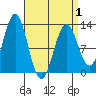 Menefee Anchorage tide chart for Thursday, April 1, 2021