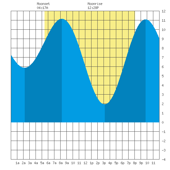 Menefee Anchorage tide chart for Wednesday, April 21, 2021