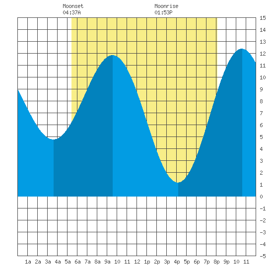 Menefee Anchorage tide chart for Thursday, April 22, 2021