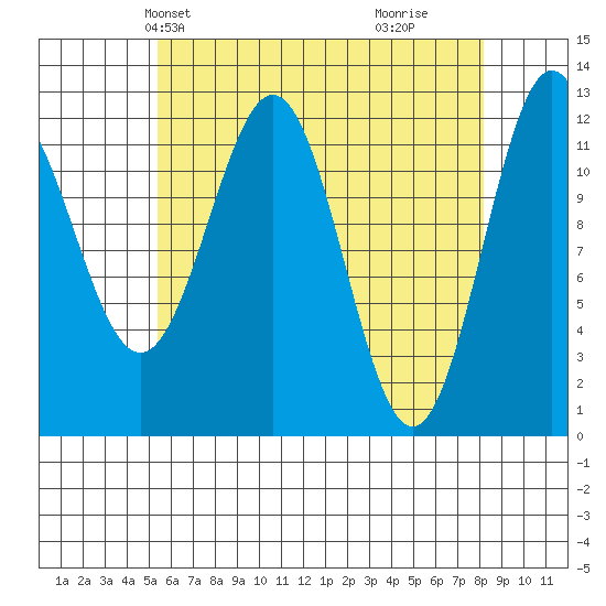 Menefee Anchorage tide chart for Friday, April 23, 2021