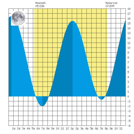 Menefee Anchorage tide chart for Monday, April 26, 2021