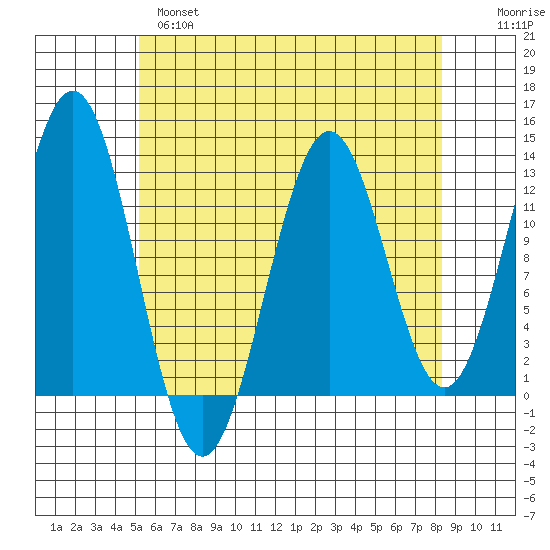 Menefee Anchorage tide chart for Wednesday, April 28, 2021