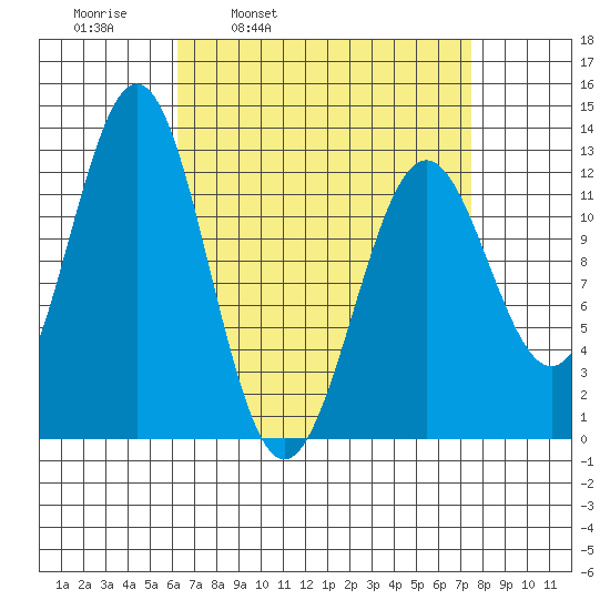 Menefee Anchorage tide chart for Friday, April 2, 2021