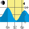 Menefee Anchorage tide chart for Sunday, April 4, 2021